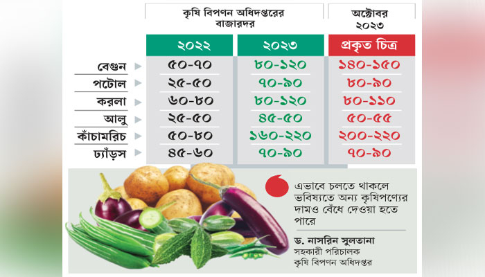 সবজির বাজার ‘কাঁচকলা দেখাচ্ছে’ 