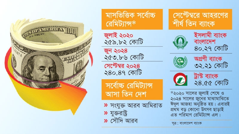 প্রবাসীরা সেপ্টেম্বরে পাঠালেন ৫০ বছরের তৃতীয় সর্বোচ্চ রেমিট্যান্স