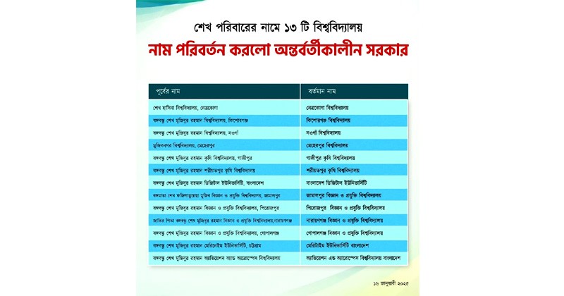 ১৩ বিশ্ববিদ্যালয়ের নাম পরিবর্তনশেখ পরিবারের নামে থাকা 