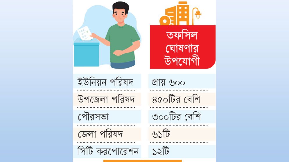 ভোটের জন্য  ১৪০০ প্রতিষ্ঠান প্রস্তুত
